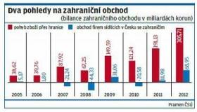 Statistici mění výpočet obchodu s cizinou na národní pojetí, které lépe odrazí národní přidanou hodnotu